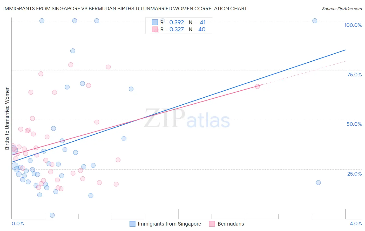 Immigrants from Singapore vs Bermudan Births to Unmarried Women