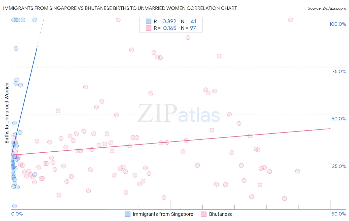 Immigrants from Singapore vs Bhutanese Births to Unmarried Women