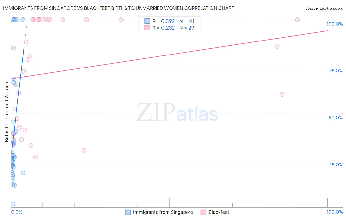 Immigrants from Singapore vs Blackfeet Births to Unmarried Women
