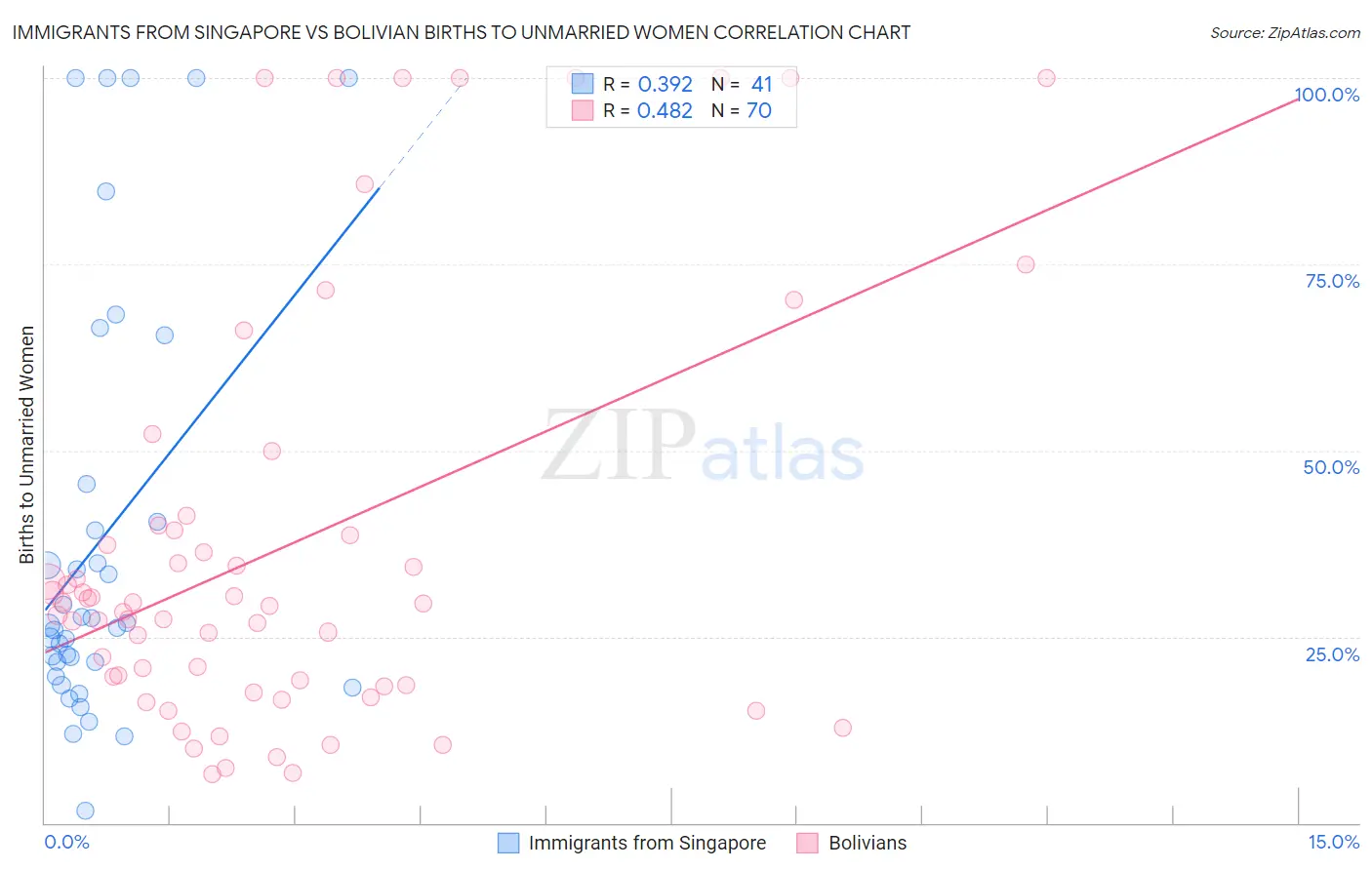 Immigrants from Singapore vs Bolivian Births to Unmarried Women