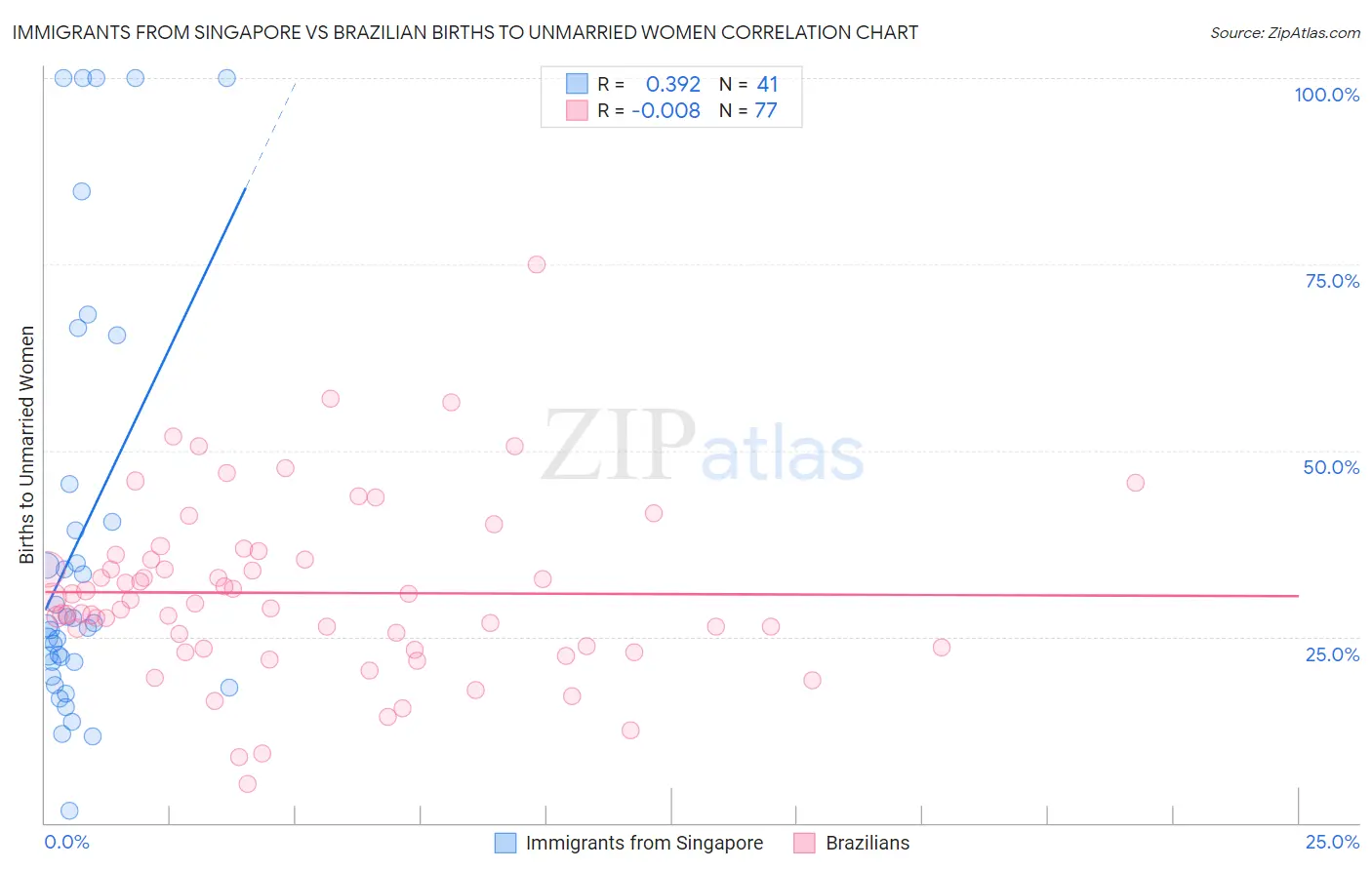 Immigrants from Singapore vs Brazilian Births to Unmarried Women