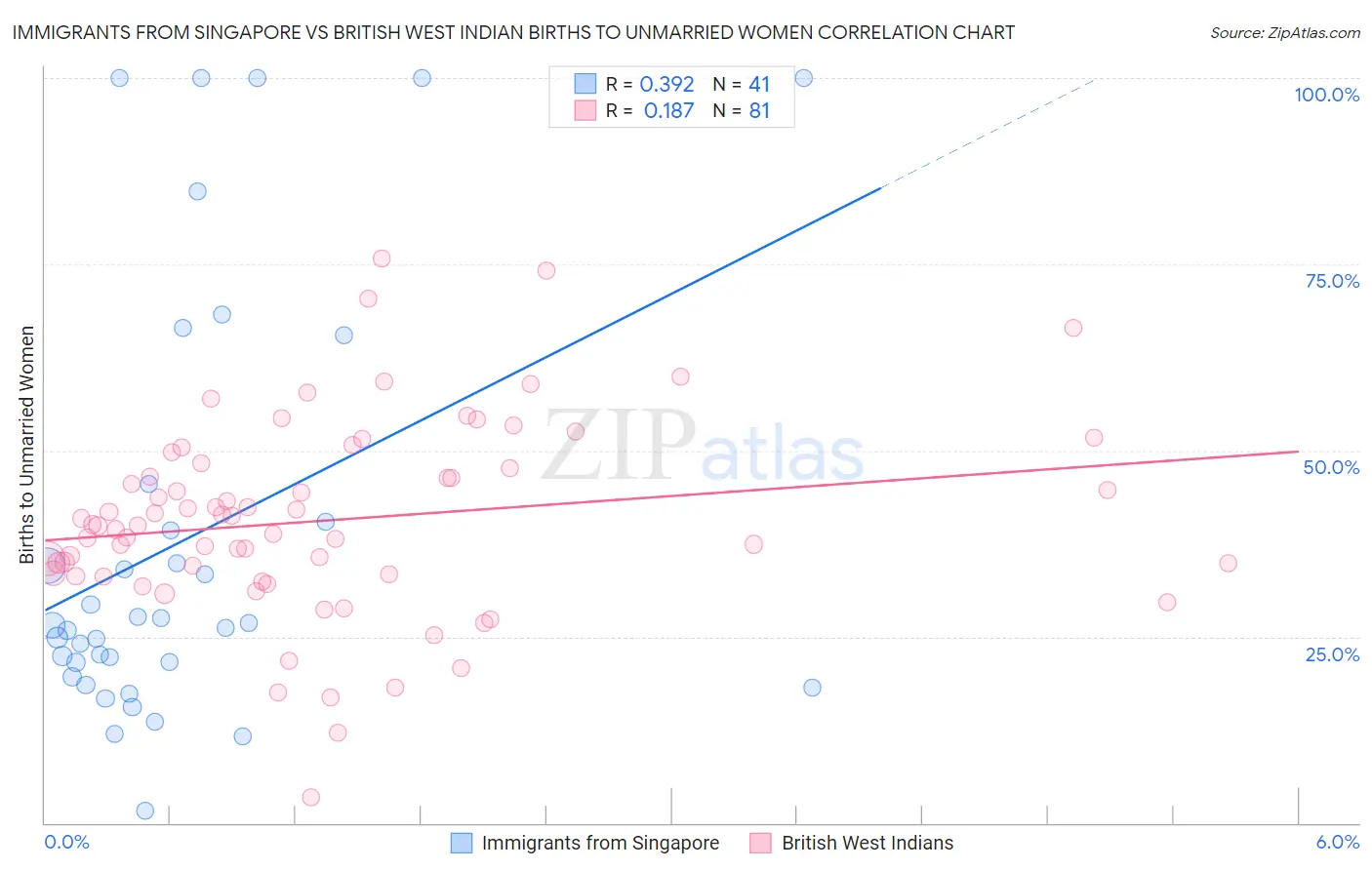 Immigrants from Singapore vs British West Indian Births to Unmarried Women