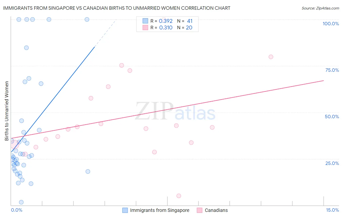 Immigrants from Singapore vs Canadian Births to Unmarried Women