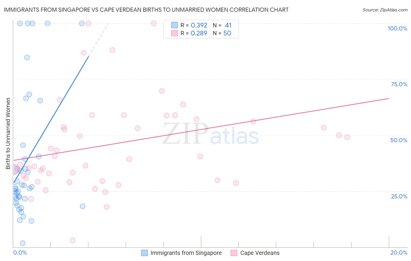 Immigrants from Singapore vs Cape Verdean Births to Unmarried Women
