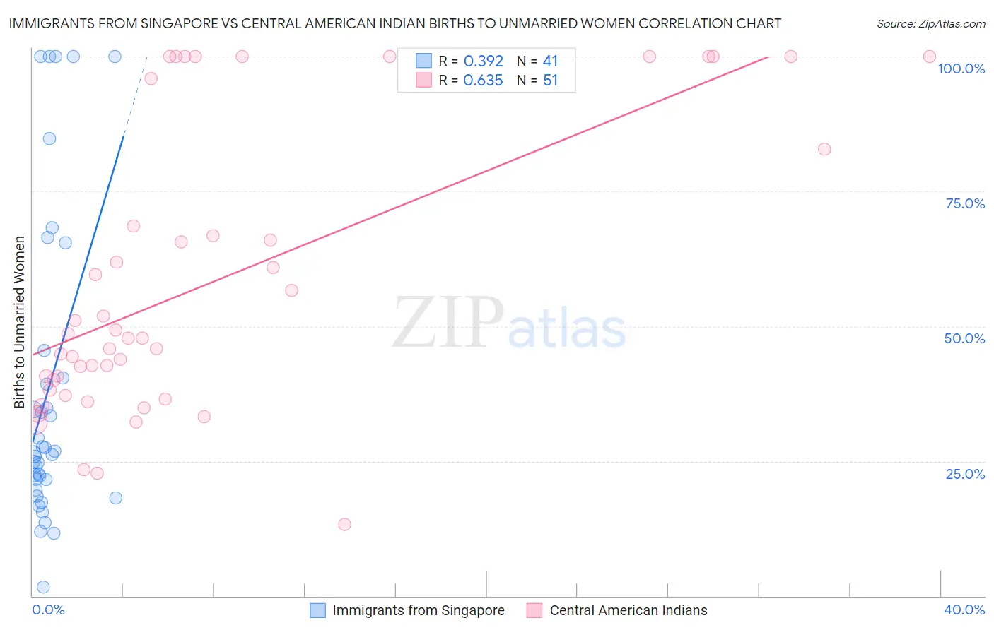 Immigrants from Singapore vs Central American Indian Births to Unmarried Women