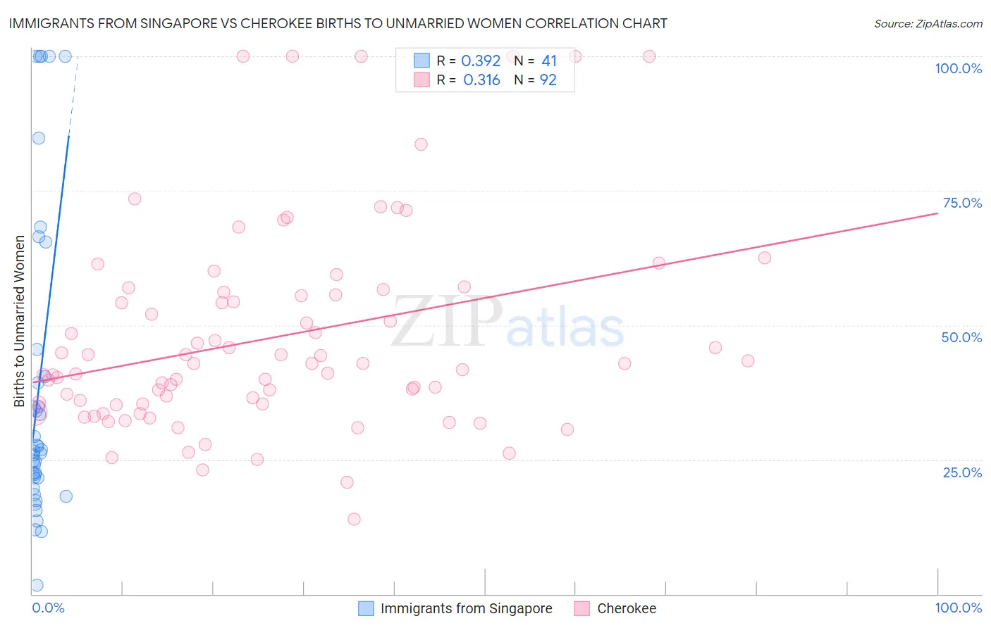 Immigrants from Singapore vs Cherokee Births to Unmarried Women