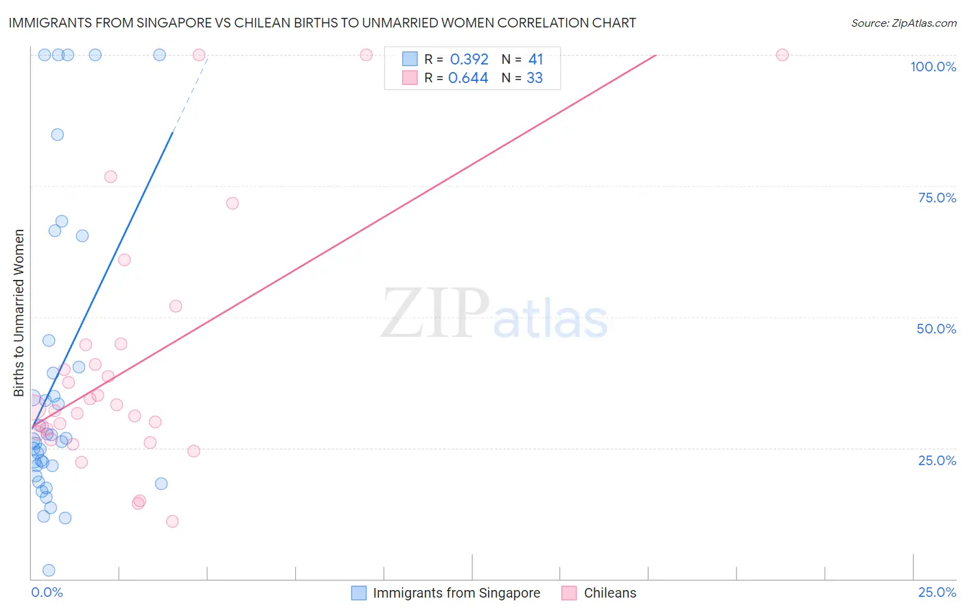 Immigrants from Singapore vs Chilean Births to Unmarried Women