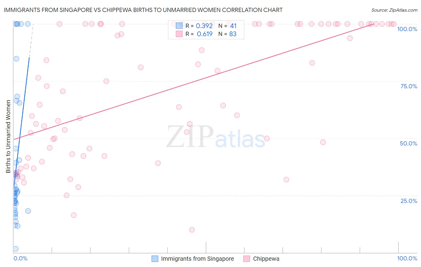 Immigrants from Singapore vs Chippewa Births to Unmarried Women