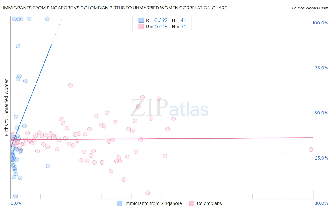 Immigrants from Singapore vs Colombian Births to Unmarried Women