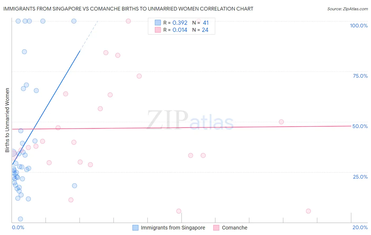 Immigrants from Singapore vs Comanche Births to Unmarried Women
