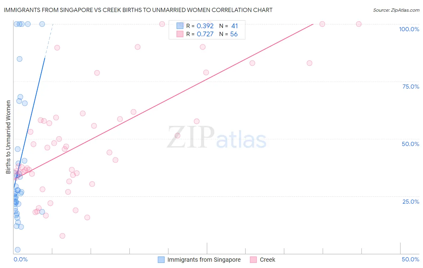 Immigrants from Singapore vs Creek Births to Unmarried Women