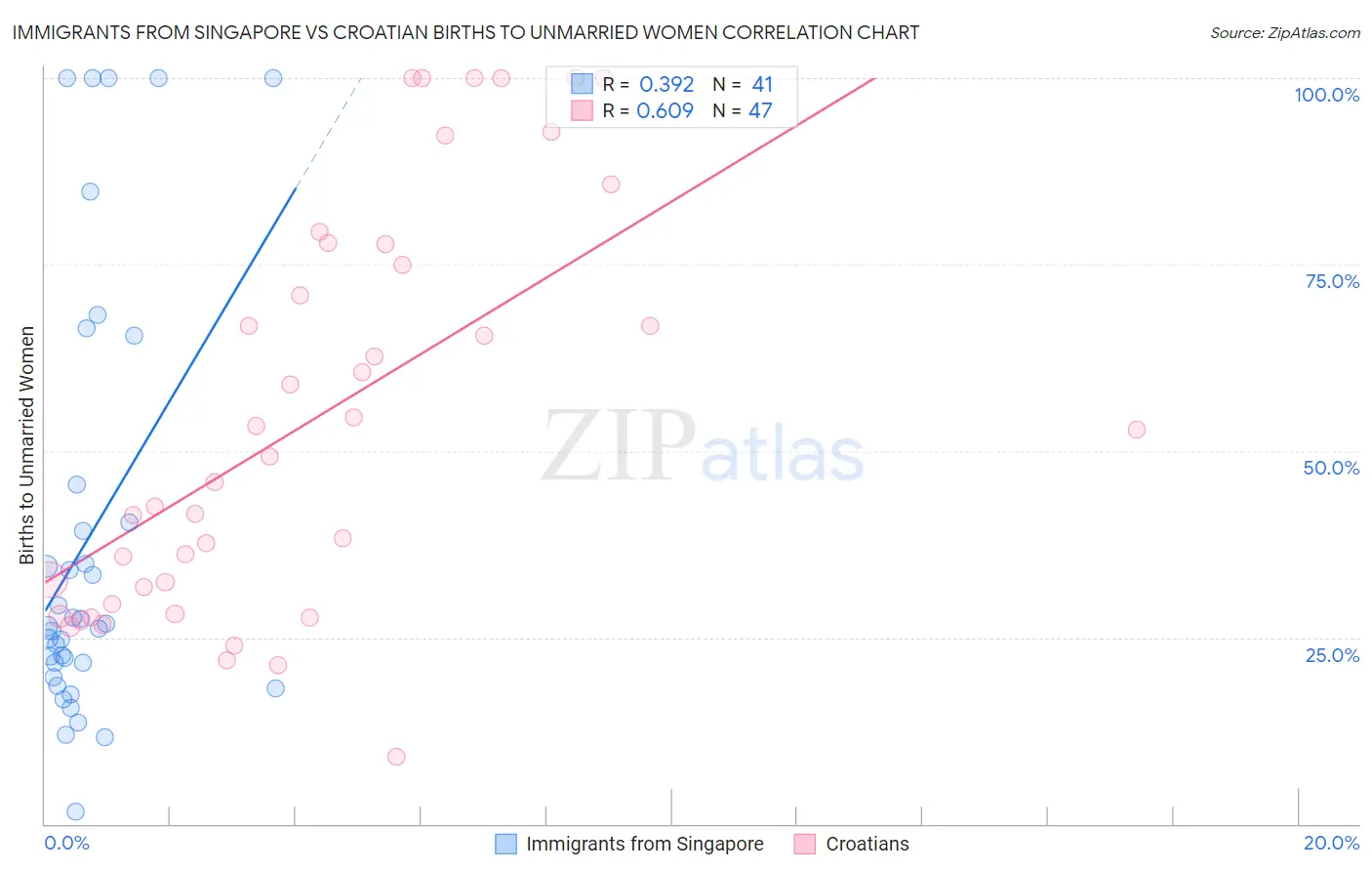 Immigrants from Singapore vs Croatian Births to Unmarried Women