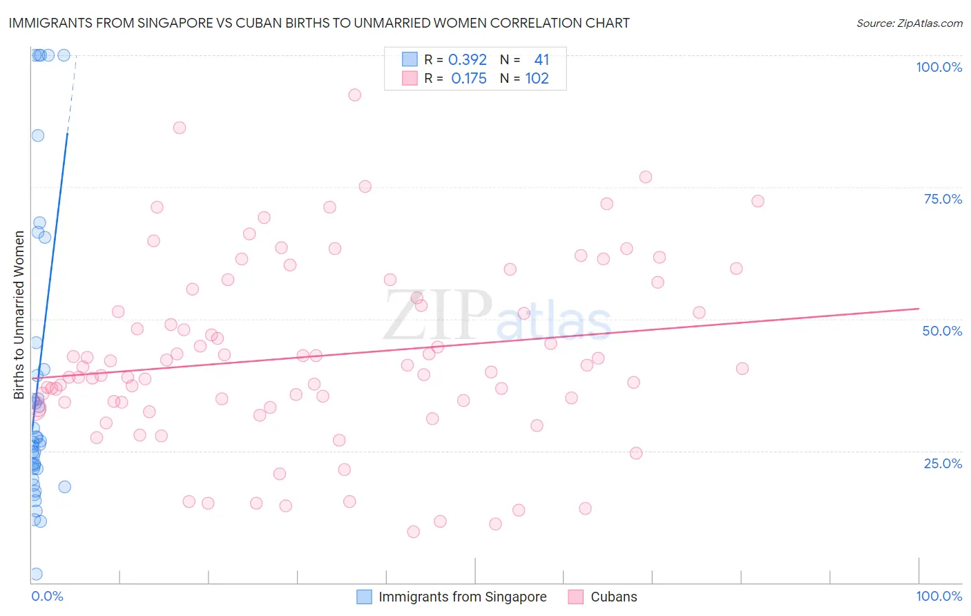 Immigrants from Singapore vs Cuban Births to Unmarried Women