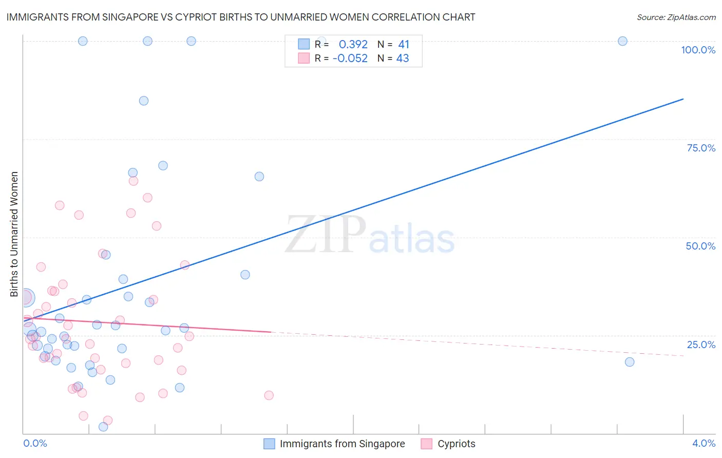 Immigrants from Singapore vs Cypriot Births to Unmarried Women