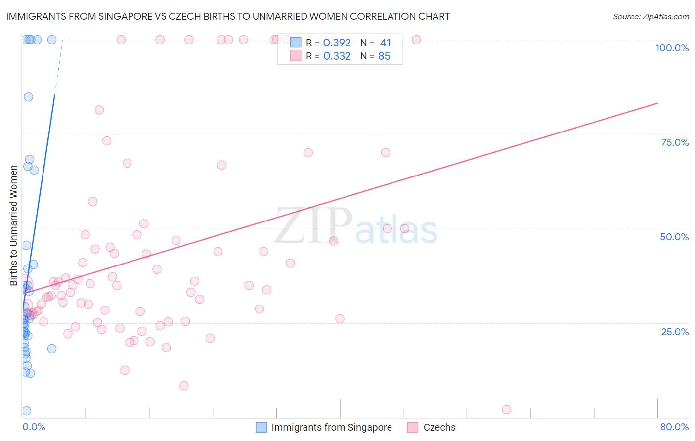 Immigrants from Singapore vs Czech Births to Unmarried Women