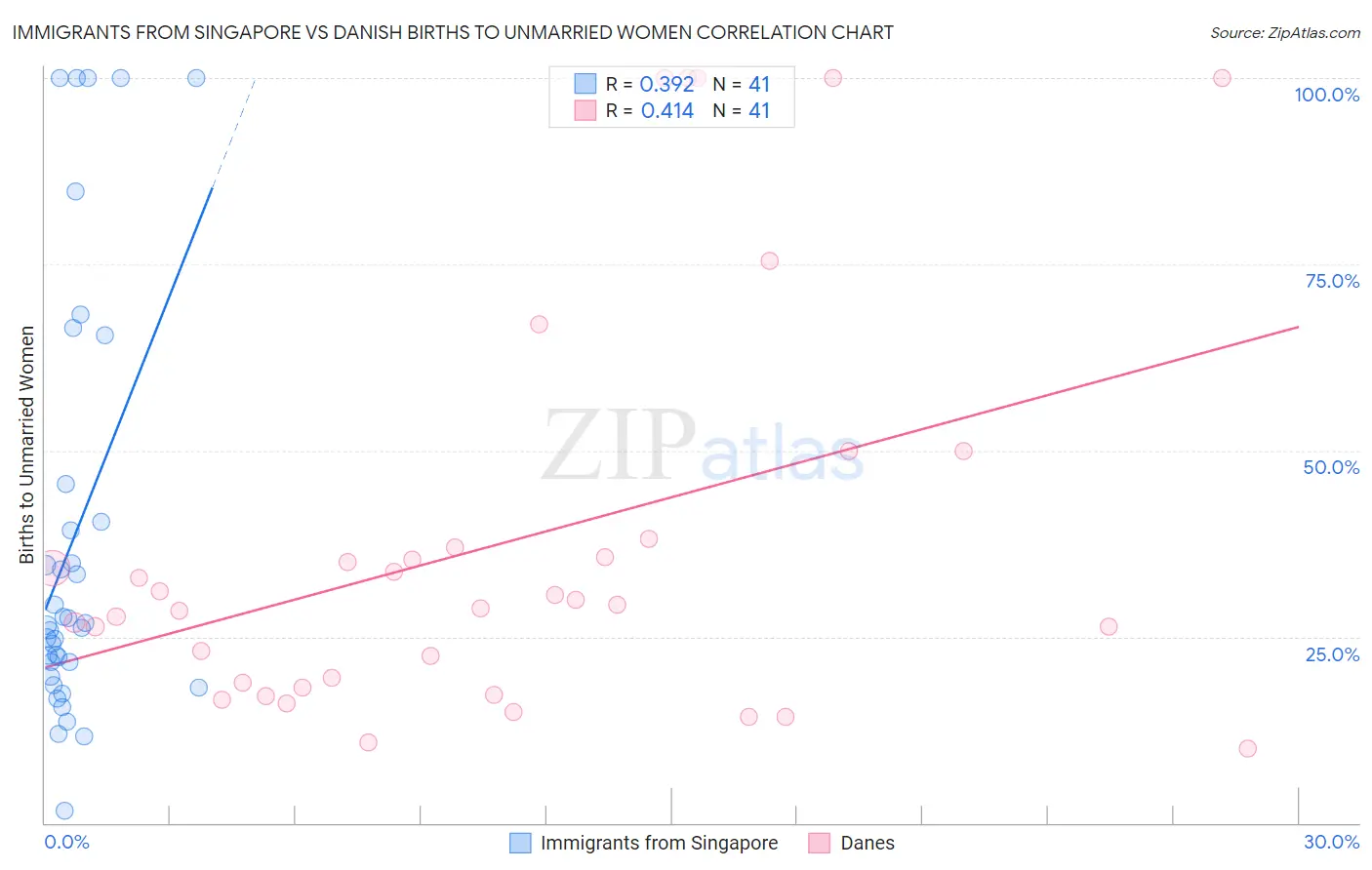 Immigrants from Singapore vs Danish Births to Unmarried Women