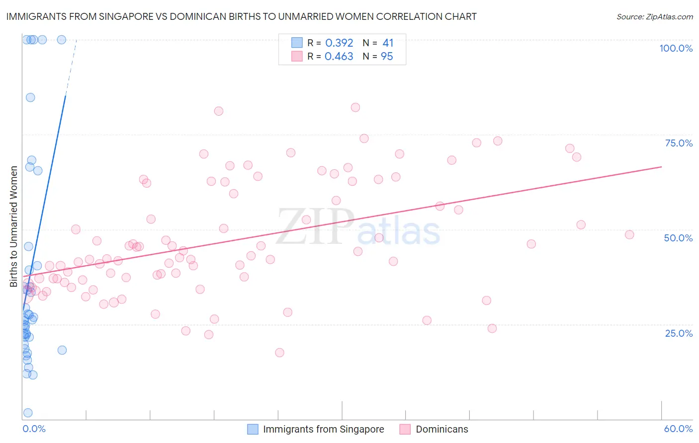 Immigrants from Singapore vs Dominican Births to Unmarried Women