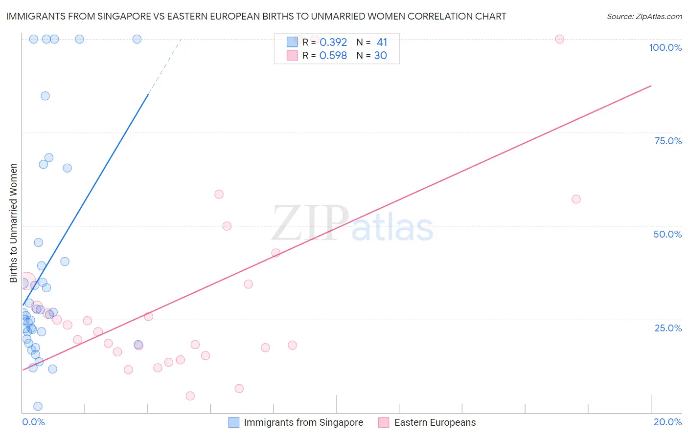 Immigrants from Singapore vs Eastern European Births to Unmarried Women