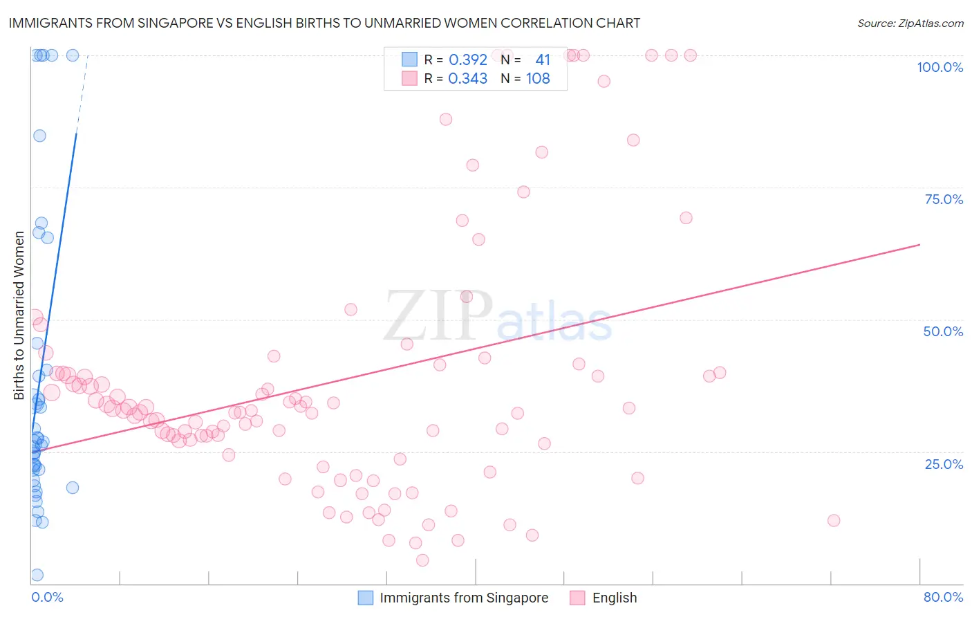 Immigrants from Singapore vs English Births to Unmarried Women