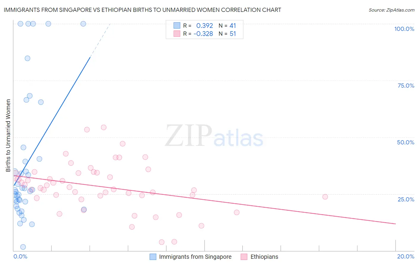 Immigrants from Singapore vs Ethiopian Births to Unmarried Women