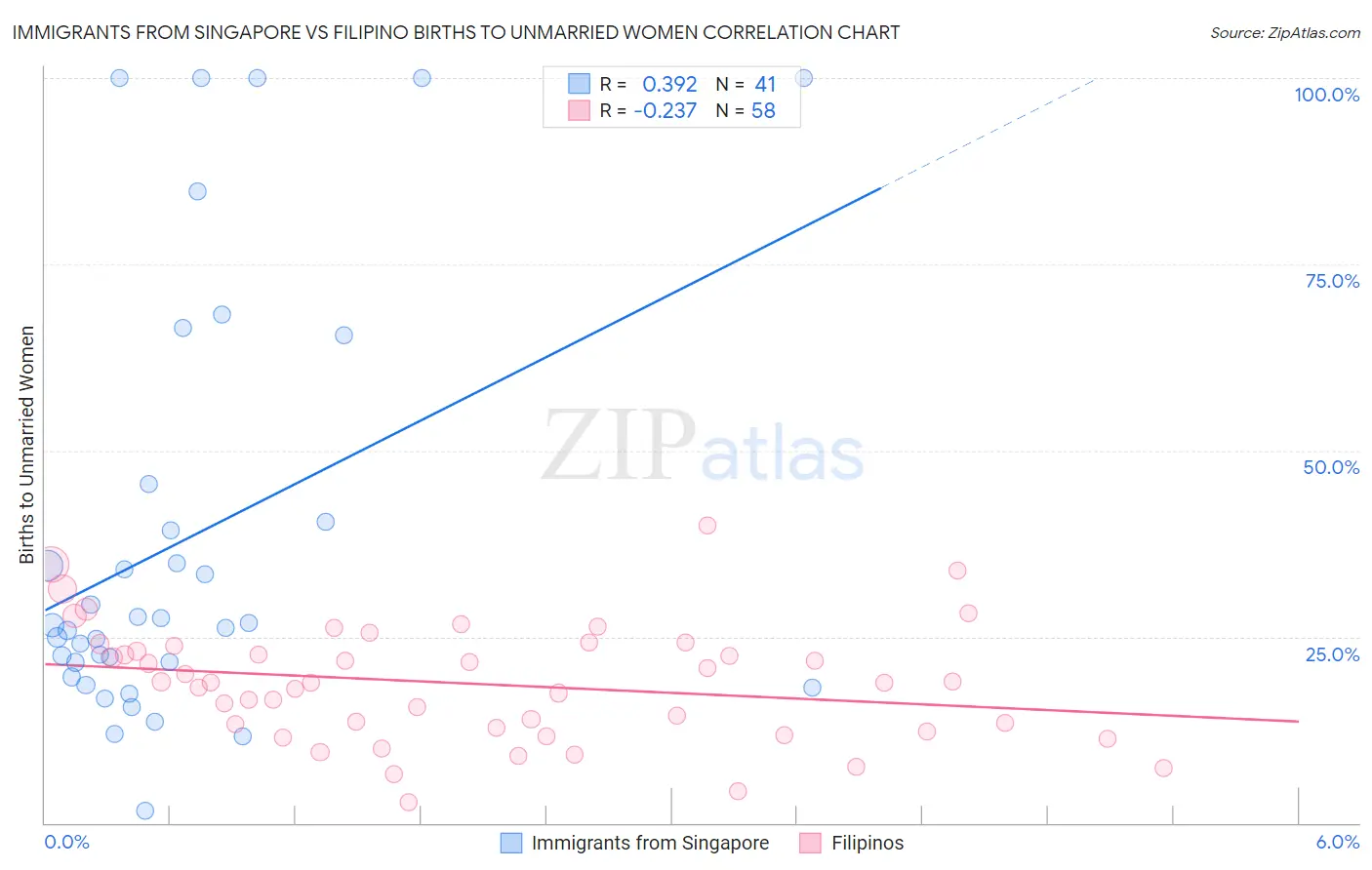 Immigrants from Singapore vs Filipino Births to Unmarried Women
