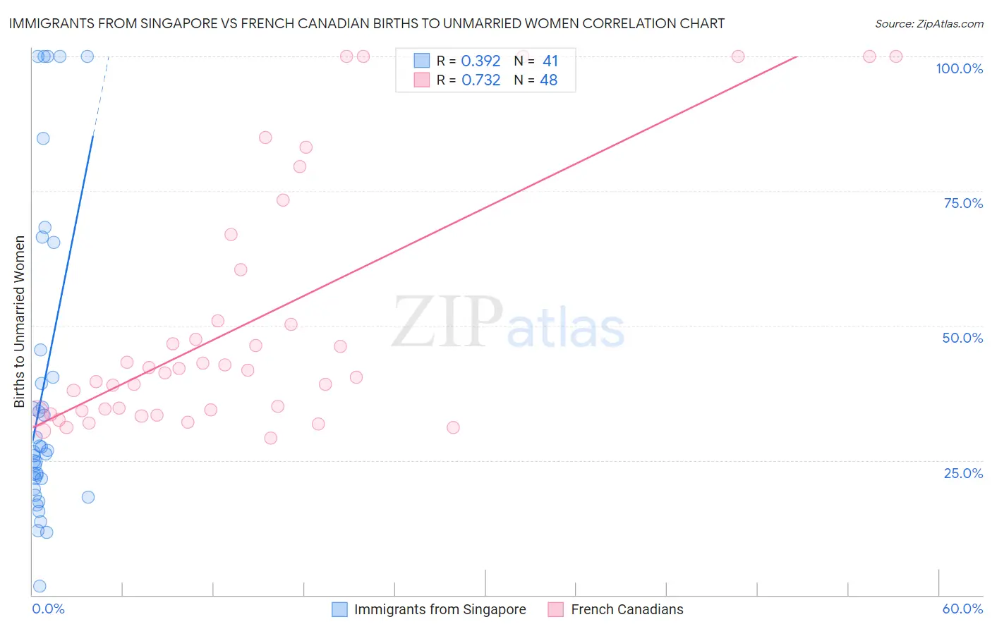 Immigrants from Singapore vs French Canadian Births to Unmarried Women