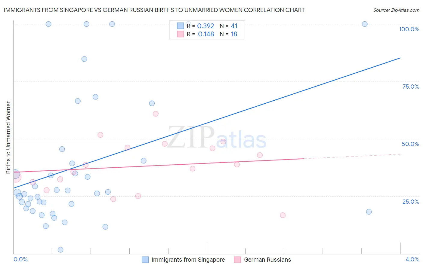 Immigrants from Singapore vs German Russian Births to Unmarried Women