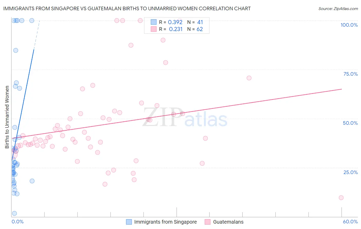 Immigrants from Singapore vs Guatemalan Births to Unmarried Women
