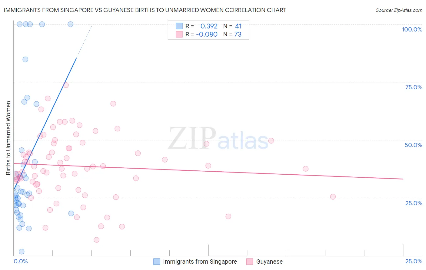 Immigrants from Singapore vs Guyanese Births to Unmarried Women