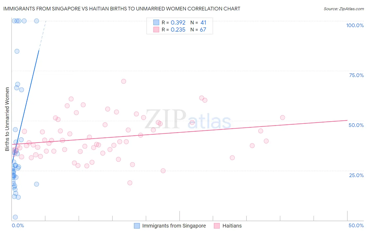 Immigrants from Singapore vs Haitian Births to Unmarried Women