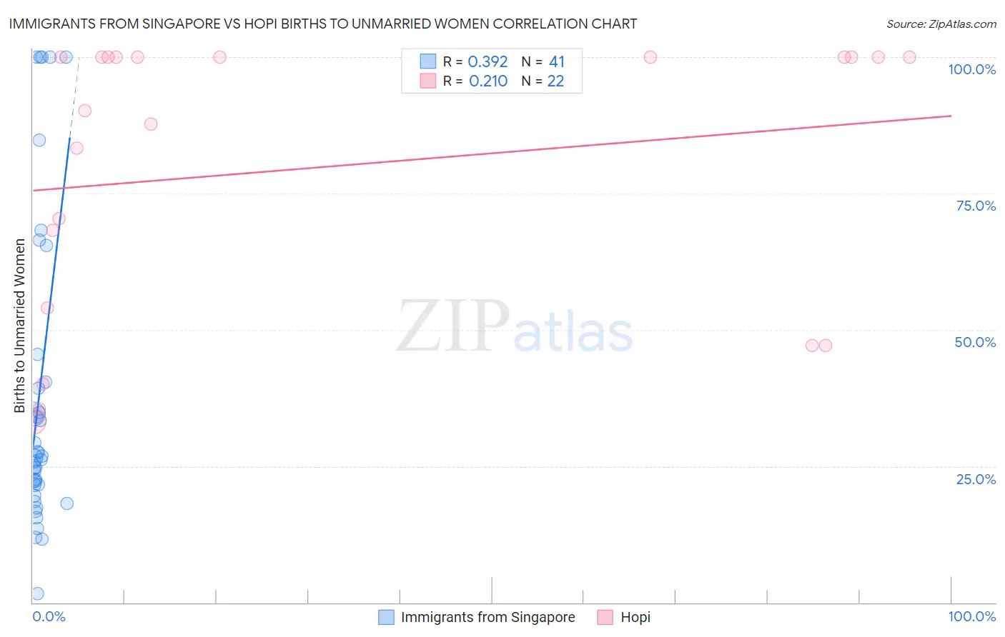 Immigrants from Singapore vs Hopi Births to Unmarried Women