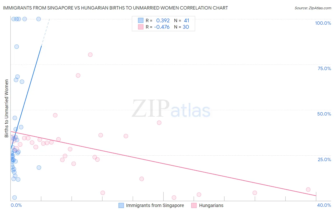 Immigrants from Singapore vs Hungarian Births to Unmarried Women