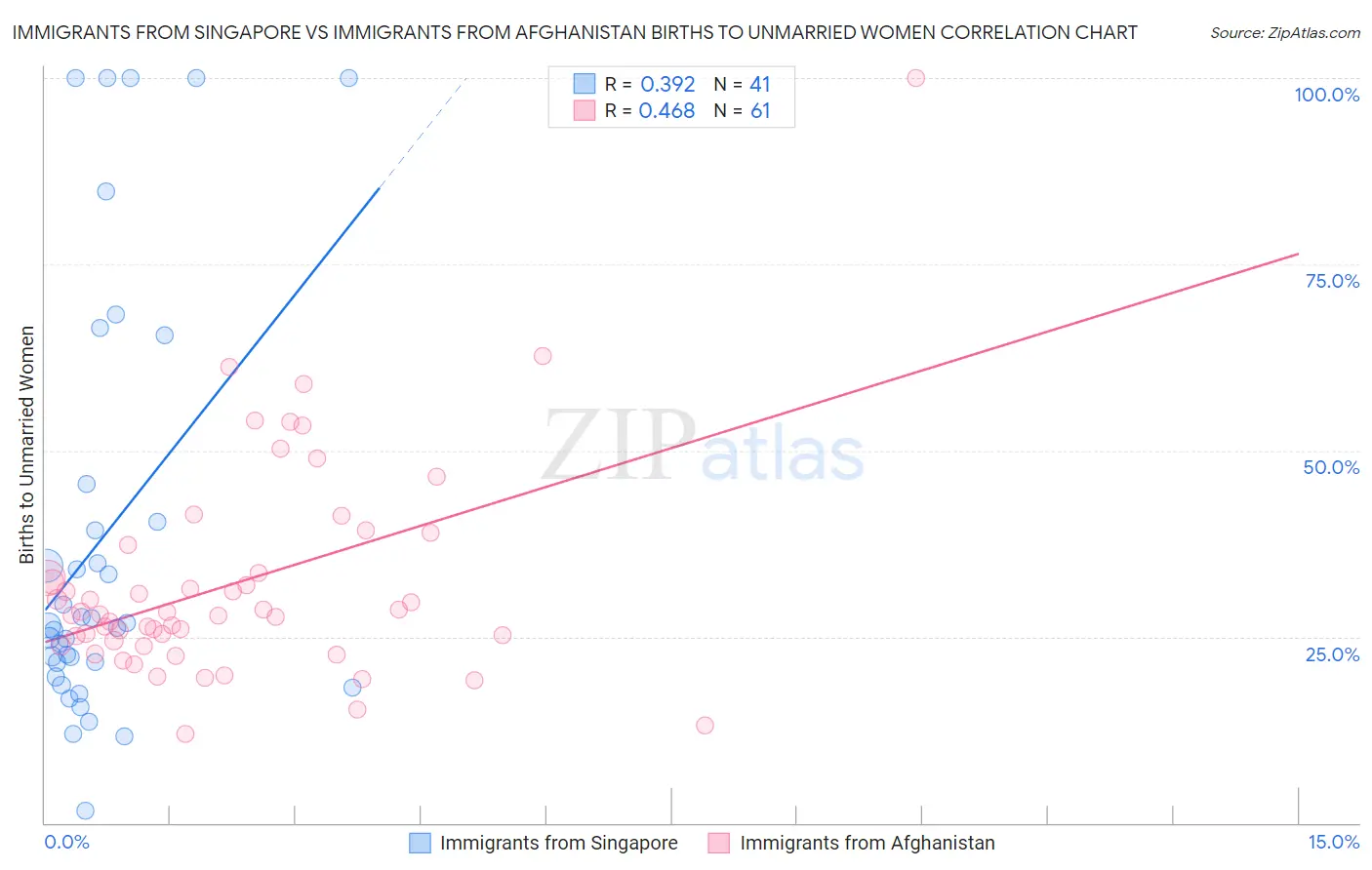 Immigrants from Singapore vs Immigrants from Afghanistan Births to Unmarried Women