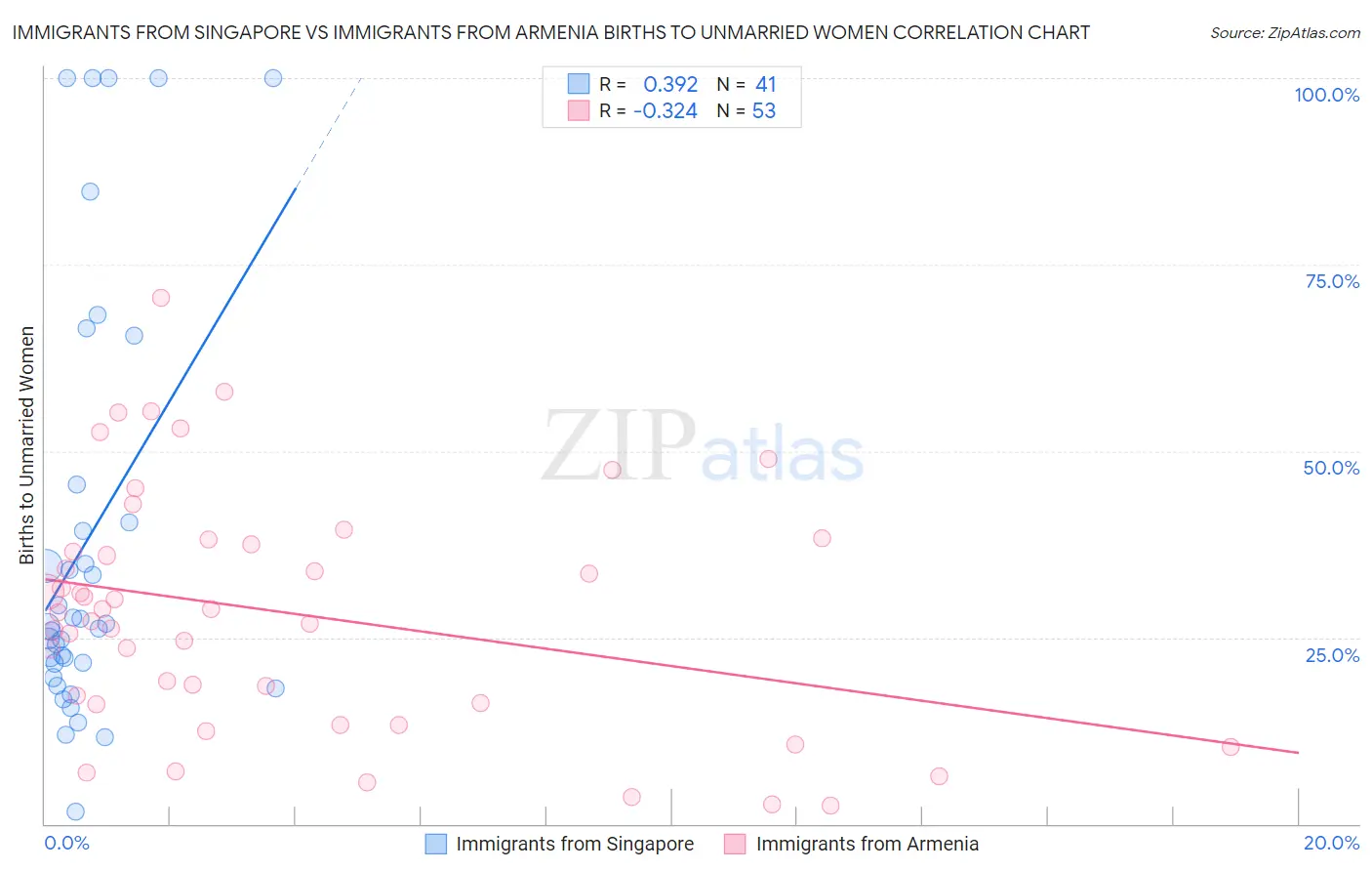Immigrants from Singapore vs Immigrants from Armenia Births to Unmarried Women