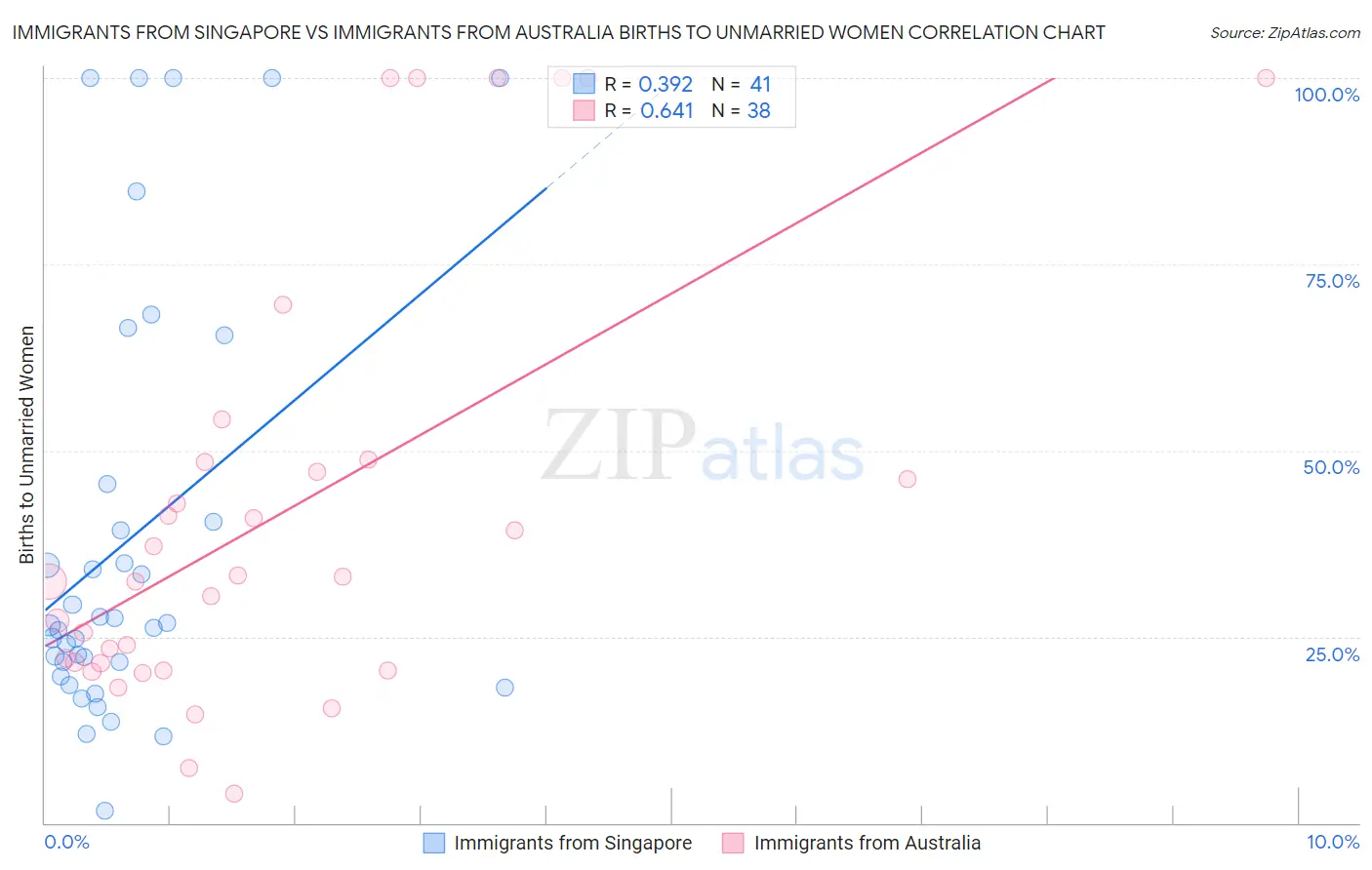 Immigrants from Singapore vs Immigrants from Australia Births to Unmarried Women