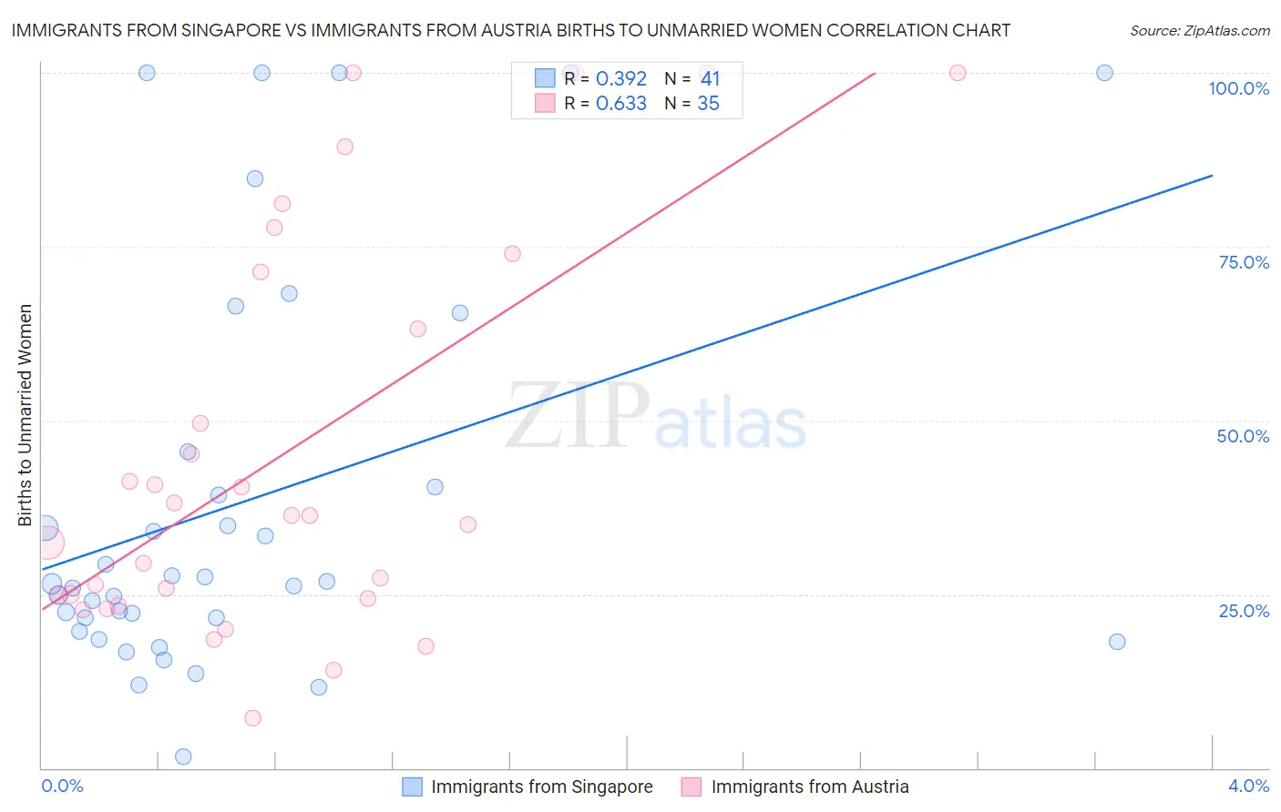 Immigrants from Singapore vs Immigrants from Austria Births to Unmarried Women