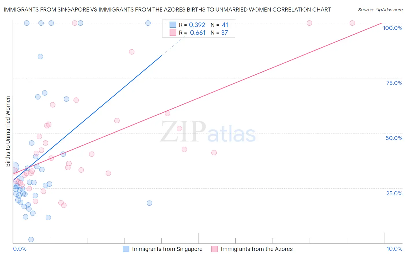 Immigrants from Singapore vs Immigrants from the Azores Births to Unmarried Women
