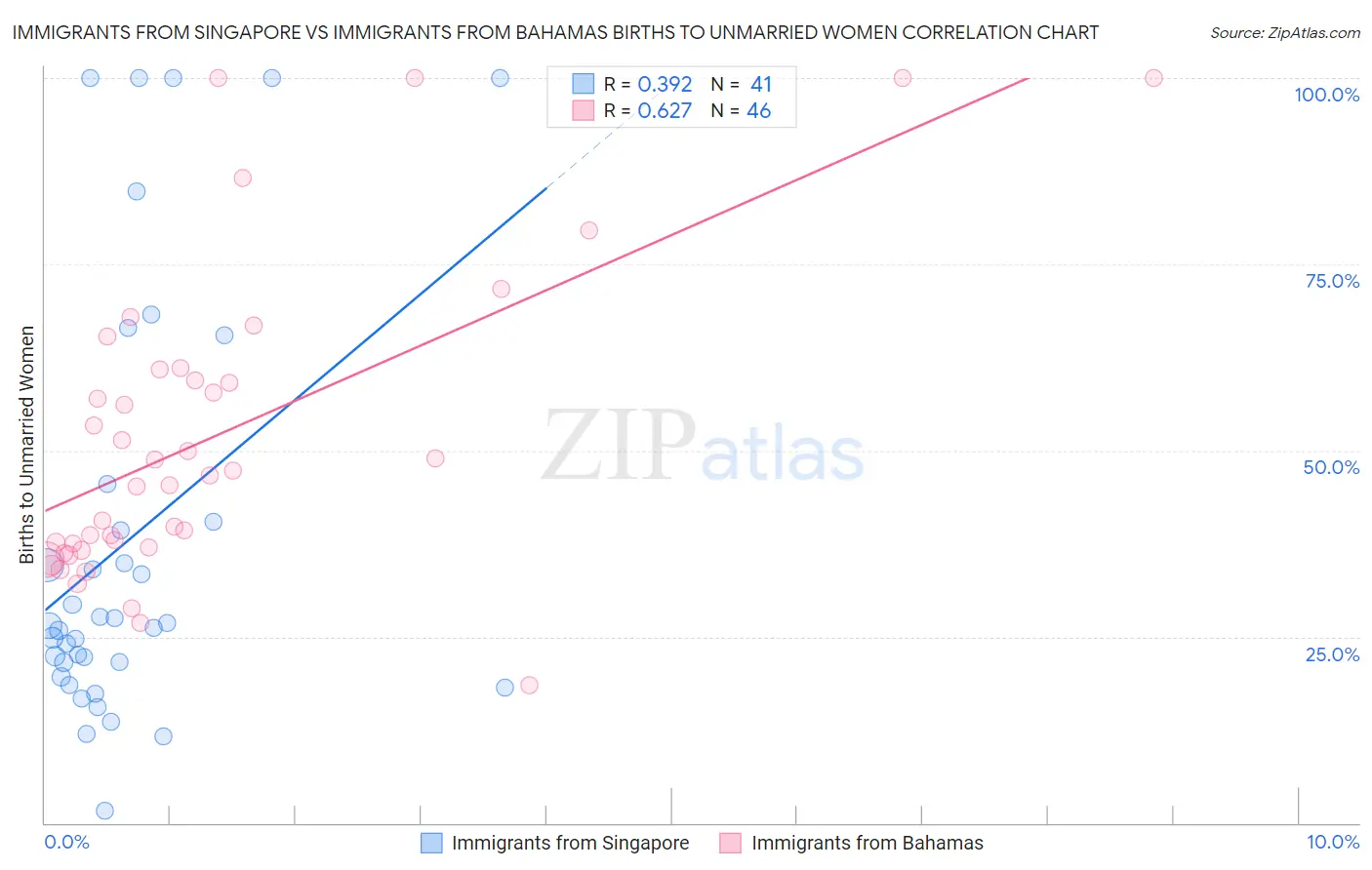 Immigrants from Singapore vs Immigrants from Bahamas Births to Unmarried Women