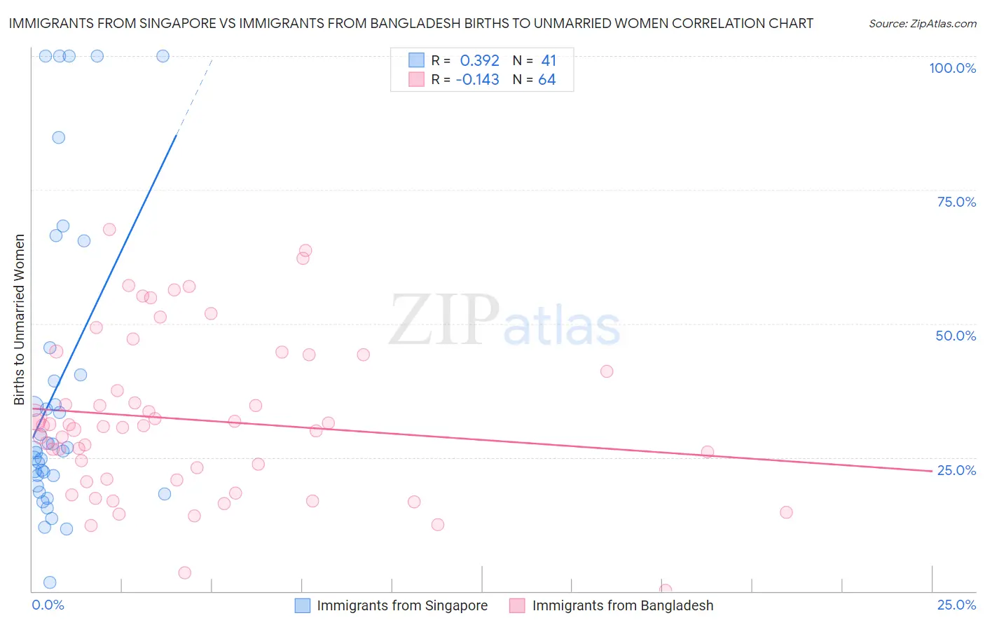 Immigrants from Singapore vs Immigrants from Bangladesh Births to Unmarried Women