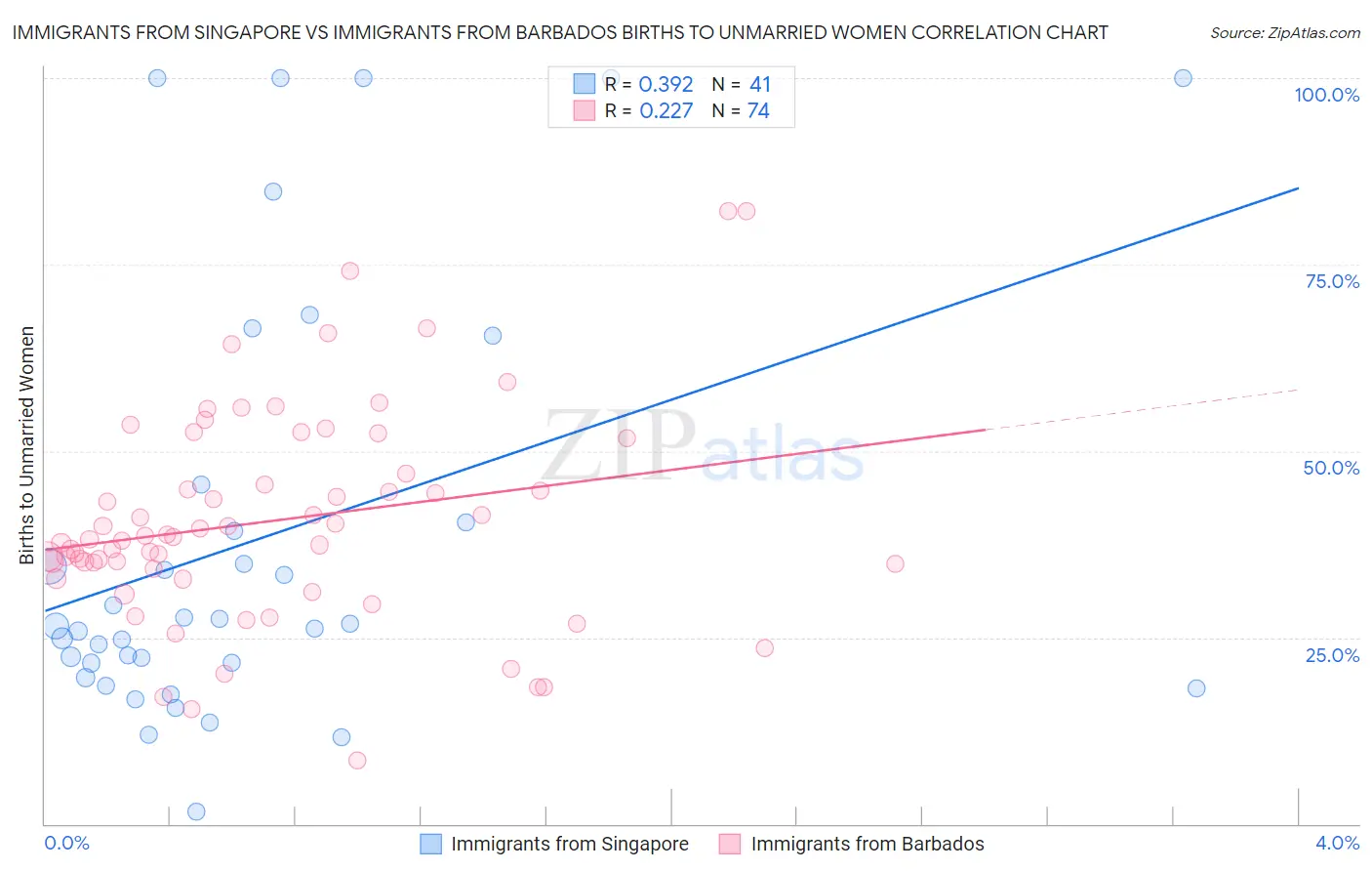 Immigrants from Singapore vs Immigrants from Barbados Births to Unmarried Women
