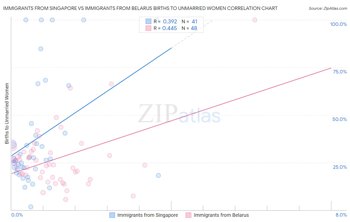 Immigrants from Singapore vs Immigrants from Belarus Births to Unmarried Women