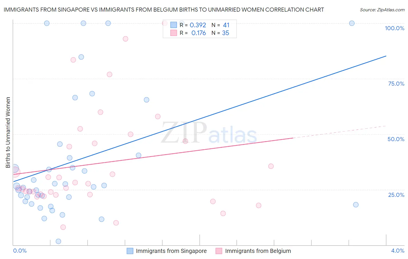 Immigrants from Singapore vs Immigrants from Belgium Births to Unmarried Women