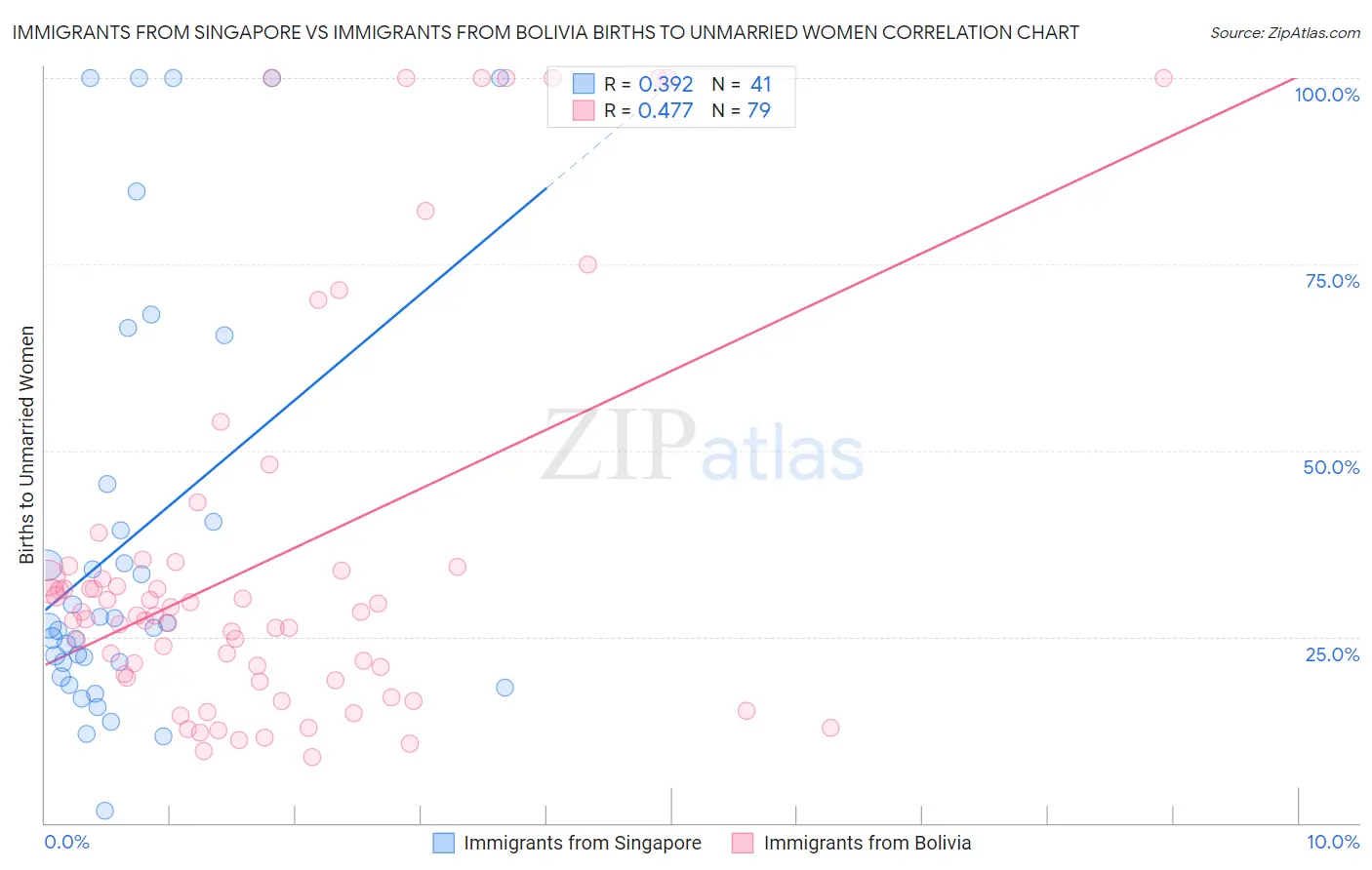 Immigrants from Singapore vs Immigrants from Bolivia Births to Unmarried Women