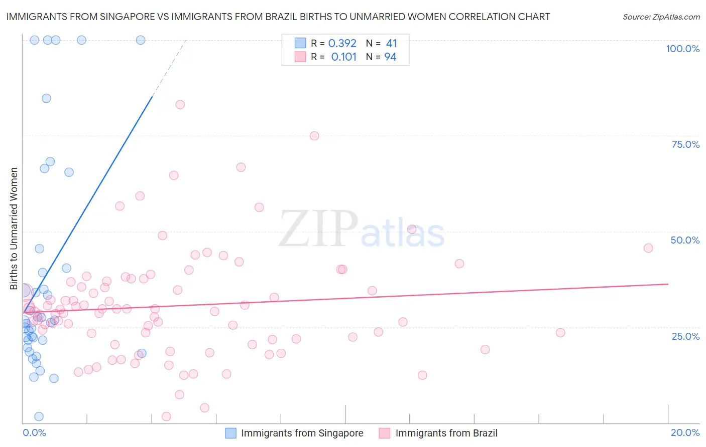 Immigrants from Singapore vs Immigrants from Brazil Births to Unmarried Women