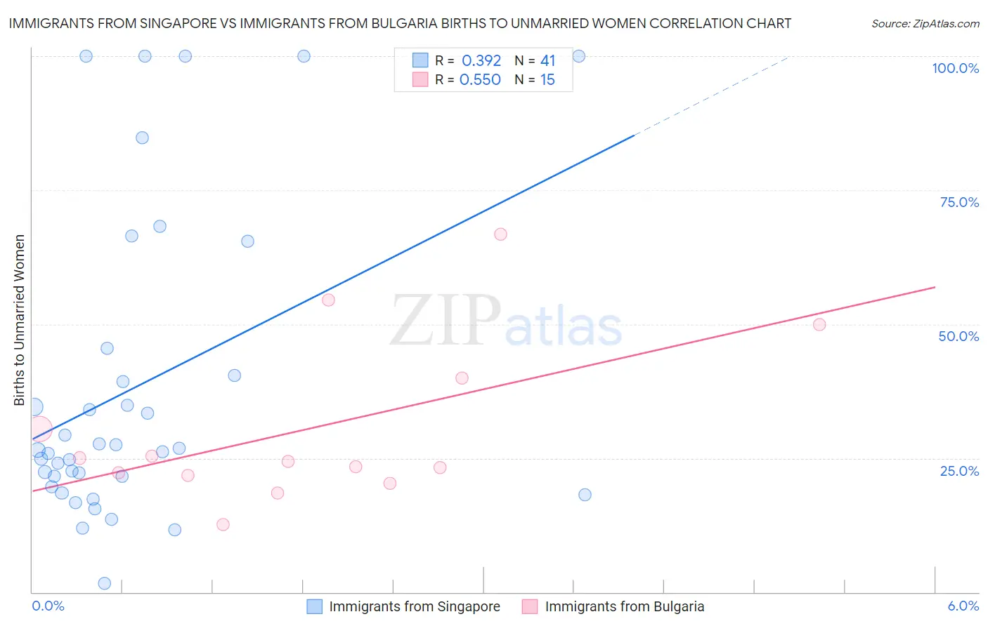 Immigrants from Singapore vs Immigrants from Bulgaria Births to Unmarried Women