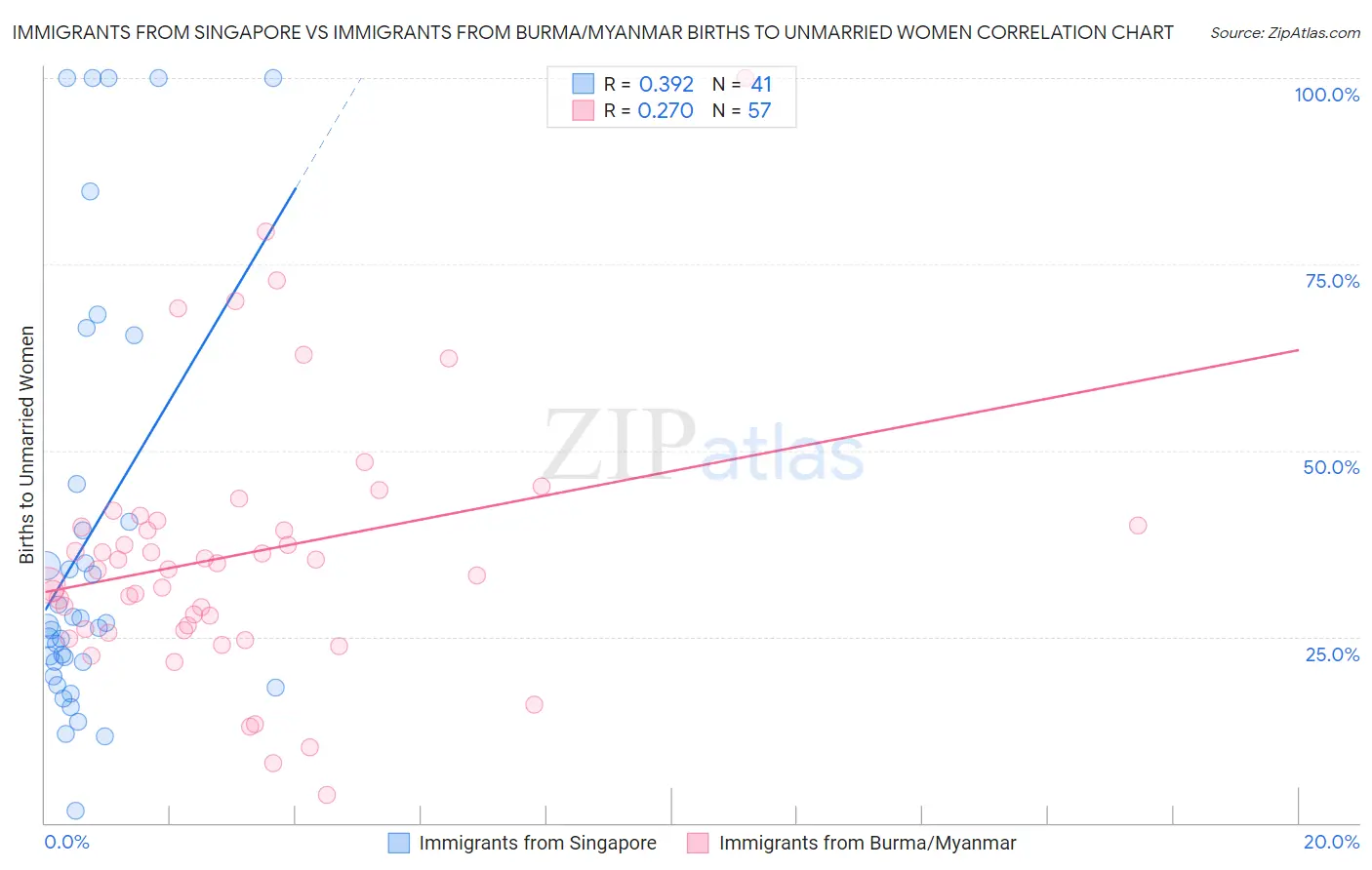 Immigrants from Singapore vs Immigrants from Burma/Myanmar Births to Unmarried Women