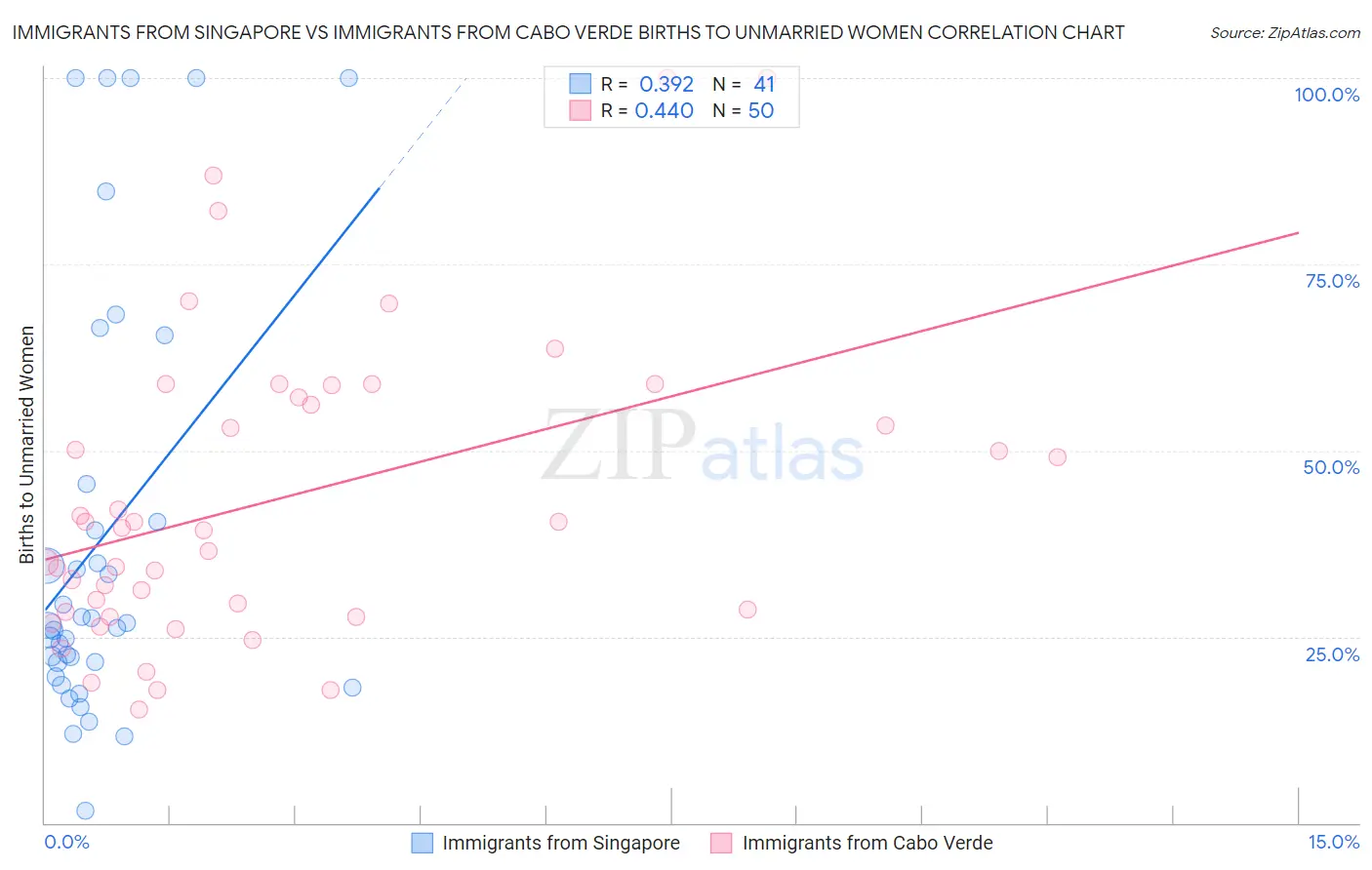 Immigrants from Singapore vs Immigrants from Cabo Verde Births to Unmarried Women