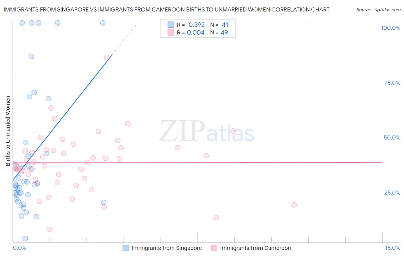 Immigrants from Singapore vs Immigrants from Cameroon Births to Unmarried Women