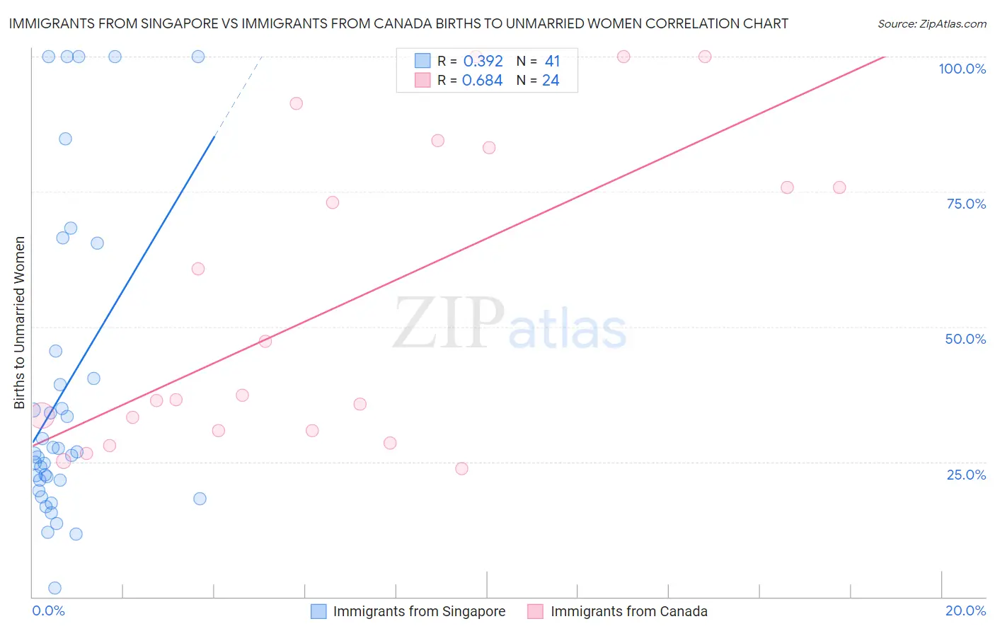 Immigrants from Singapore vs Immigrants from Canada Births to Unmarried Women