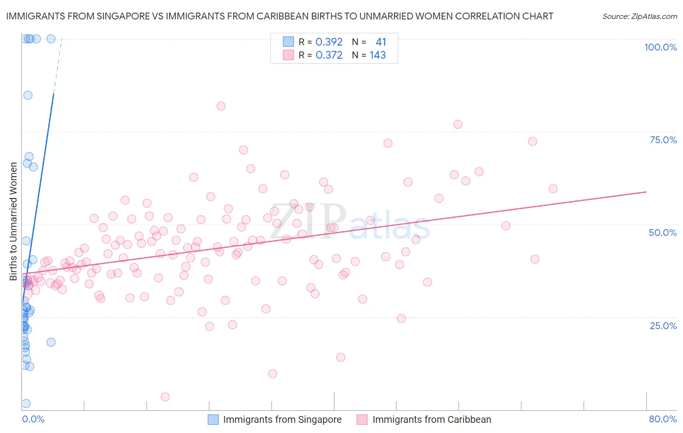 Immigrants from Singapore vs Immigrants from Caribbean Births to Unmarried Women